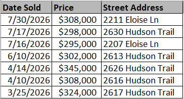 Single-family homes recently sold in Chapman Village
