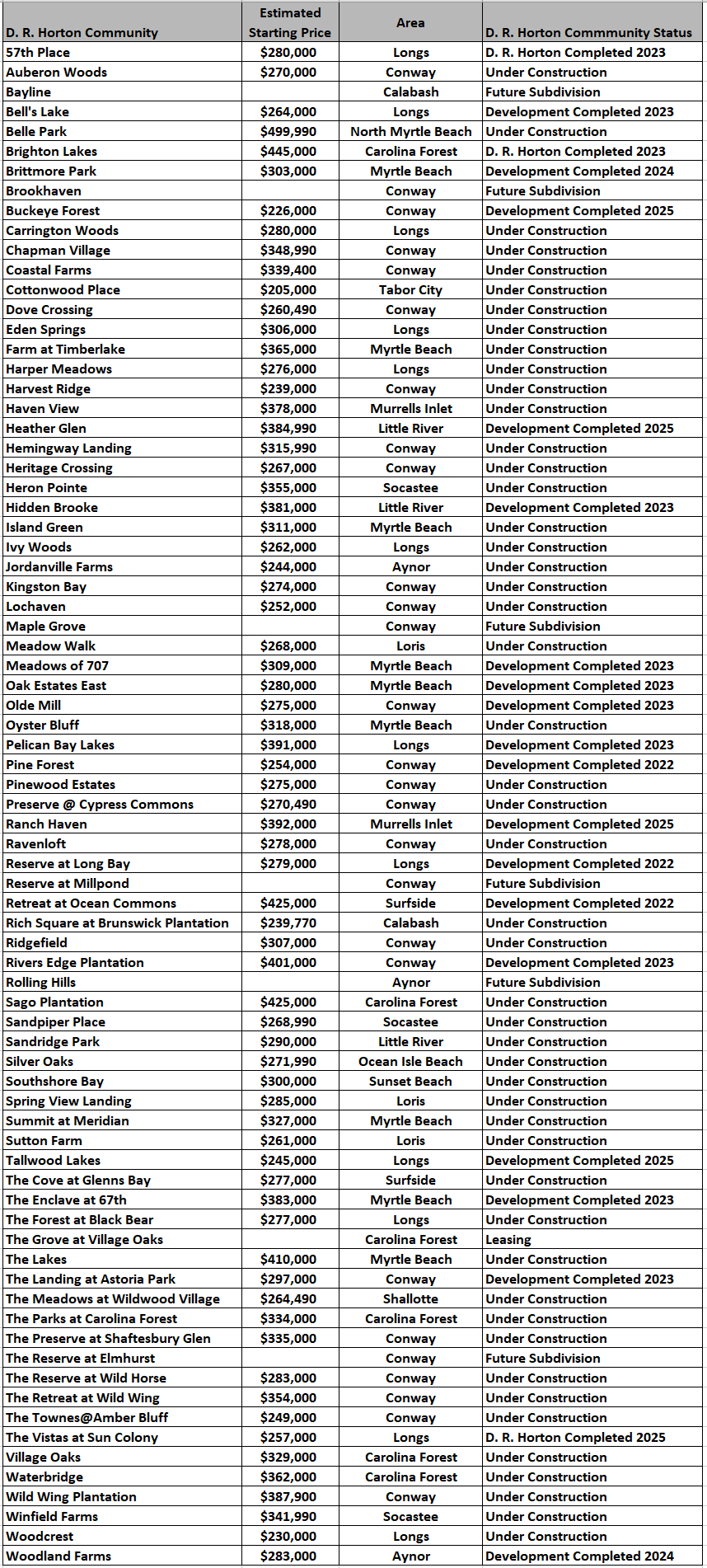 D. R. Horton new home communities in the Myrtle Beach area