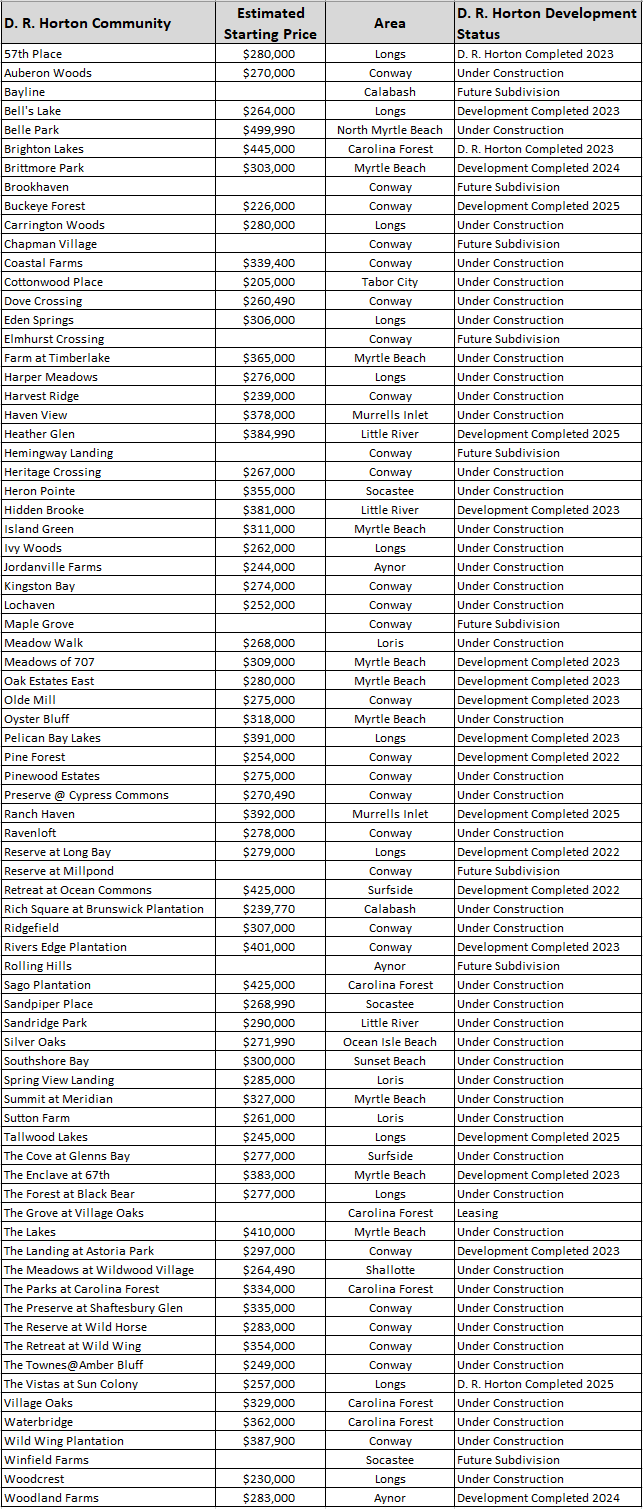 D. R. Horton Communities in the Myrtle Beach area