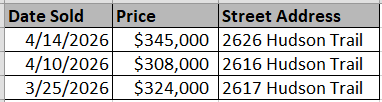 Homes recently sold in Chapman Village by D. R. Horton - data courtesy of Horry County Land Rcords